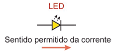 Símbolo esquemático do LED. É composto por um triângulo apontando para uma linha reta perpendicular (símbolo básico de um diodo), com duas pequenas setas saindo dele para indicar a emissão de luz. Abaixo do símbolo, há uma seta indicando o 'Sentido permitido da corrente', que aponta na mesma direção do vértice do triângulo.