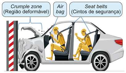 Ilustração de um carro na cor prata colidindo frontalmente contra um muro hachurado em vermelho e branco. A parte frontal do carro está completamente amassada e deformada. Três elementos de segurança estão destacados por balões de texto interligados às partes do carro: a área frontal deformada é apontada como 'Crumple zone (Região deformável)'; dentro do carro, um balão inflado na frente do motorista é apontado como 'Air bag'; e os cintos que prendem os dois bonecos de teste (dummies amarelos) nos assentos dianteiro e traseiro são apontados como 'Seat belts (Cintos de segurança)'.