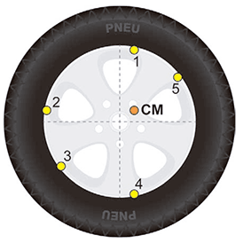 Esquema ilustrativo de uma roda de automóvel montada com pneu. No centro da roda, há duas linhas tracejadas perpendiculares em cinza que se cruzam, indicando o centro geométrico da roda. Um ponto vermelho rotulado como 'CM' (centro de massa) está desenhado fora do centro geométrico, posicionado no quadrante superior direito (levemente para a direita e para cima). Dispostos ao redor da borda metálica da roda (aro), há cinco pequenos pontos amarelos numerados. O ponto 1 está na borda superior, alinhado ao eixo vertical. O ponto 5 está na borda superior direita. O ponto 4 está na borda inferior direita. O ponto 3 está posicionado no quadrante inferior esquerdo, diametralmente oposto ao ponto vermelho CM em relação ao centro geométrico. O ponto 2 está na borda central esquerda, alinhado ao eixo horizontal.