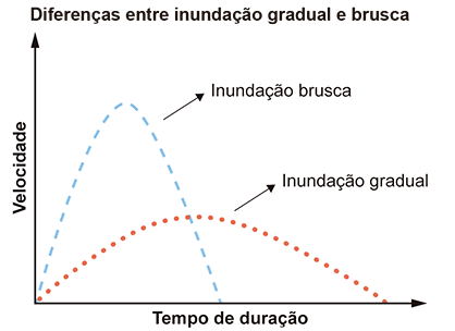 Gráfico em plano cartesiano com eixo vertical indicando 'Velocidade' e eixo horizontal indicando 'Tempo de duração'. O título é 'Diferenças entre inundação gradual e brusca'. Há duas curvas ilustradas no gráfico: a primeira é uma curva tracejada mais alta e estreita, rotulada como 'Inundação brusca', indicando um pico de alta velocidade em um curto espaço de tempo; a segunda é uma curva pontilhada mais baixa e larga, rotulada como 'Inundação gradual', demonstrando menor velocidade distribuída ao longo de um tempo de duração significativamente maior.