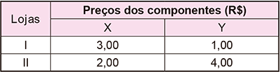 Tabela intitulada 'Preços dos componentes (R$)'. A tabela possui três colunas: a primeira coluna é 'Lojas', a segunda é para o componente 'X' e a terceira é para o componente 'Y'. A primeira linha de dados mostra a loja 'I', com o preço do componente X igual a '3,00' e o preço do componente Y igual a '1,00'. A segunda linha de dados mostra a loja 'II', com o preço do componente X igual a '2,00' e o preço do componente Y igual a '4,00'.