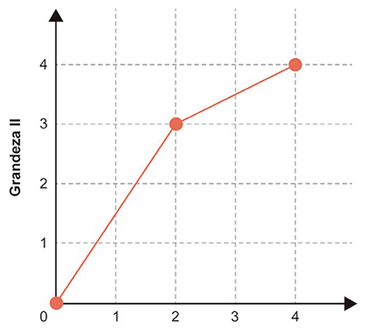 Gráfico cartesiano relacionando a Grandeza I no eixo das abscissas (horizontal) e a Grandeza II no eixo das ordenadas (vertical). O gráfico é composto por dois segmentos de reta contínuos. O primeiro segmento parte da origem (0, 0) e sobe de forma mais íngreme até o ponto (2, 3). O segundo segmento parte do ponto (2, 3) e sobe com menor inclinação até o ponto (4, 4).