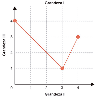 Gráfico cartesiano relacionando a Grandeza II no eixo das abscissas (horizontal) e a Grandeza III no eixo das ordenadas (vertical). O gráfico é composto por dois segmentos de reta contínuos. O primeiro segmento parte do ponto (0, 4) e desce até o ponto (3, 1). O segundo segmento parte do ponto (3, 1) e sobe até o ponto (4, 3).