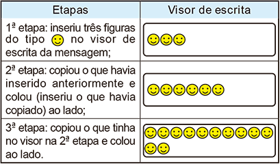 Tabela com duas colunas: 'Etapas' e 'Visor de escrita'. A primeira linha indica '1ª etapa: inseriu três figuras do tipo [rosto sorridente] no visor de escrita da mensagem;', e o respectivo visor mostra 3 figuras de rosto sorridente. A segunda linha indica '2ª etapa: copiou o que havia inserido anteriormente e colou (inseriu o que havia copiado) ao lado;', e o visor mostra 6 figuras de rosto sorridente. A terceira linha indica '3ª etapa: copiou o que tinha no visor na 2ª etapa e colou ao lado.', e o visor mostra 12 figuras de rosto sorridente.