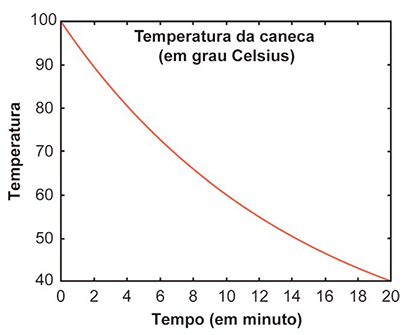 Gráfico cartesiano. O eixo vertical representa a 'Temperatura da caneca (em grau Celsius)' variando de 40 a 100, com marcações a cada 10 unidades. O eixo horizontal representa o 'Tempo (em minuto)' variando de 0 a 20, com marcações a cada 2 unidades. Uma curva exponencial decrescente de cor vermelha começa no ponto de coordenadas (0, 100) e finaliza exatamente no ponto de coordenadas (20, 40).