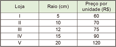 Tabela contendo os dados dos orçamentos com três colunas: 'Loja', 'Raio (cm)' e 'Preço por unidade (R$)'. A primeira linha de dados mostra Loja I, Raio 5, Preço 60. A segunda linha mostra Loja II, Raio 10, Preço 70. A terceira linha mostra Loja III, Raio 12, Preço 75. A quarta linha mostra Loja IV, Raio 15, Preço 90. A quinta linha mostra Loja V, Raio 20, Preço 120.