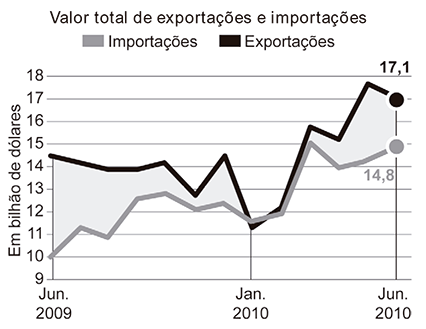 Gráfico de linhas cartesianas intitulado 'Valor total de exportações e importações'. O eixo horizontal representa os meses, com marcações destacadas para 'Jun. 2009', 'Jan. 2010' e 'Jun. 2010'. O eixo vertical representa valores 'Em bilhão de dólares', variando de 9 a 18, com marcações de unidade em unidade. Há duas linhas acompanhando o período: uma linha preta espessa representando as 'Exportações' e uma linha cinza grossa representando as 'Importações'. Em junho de 2009, a linha de exportações está aproximadamente na altura do 14,5, enquanto a linha de importações inicia exatamente no 10. Em janeiro de 2010, ambas as linhas apresentam uma queda e se encontram praticamente no mesmo ponto, ligeiramente acima de 11. Em junho de 2010, no final do gráfico, há marcadores com valores exatos numéricos: 17,1 para a linha de exportações e 14,8 para a linha de importações.