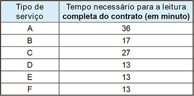 Tabela contendo dados de leitura de contratos. Possui duas colunas: a primeira é 'Tipo de serviço' e a segunda é 'Tempo necessário para a leitura completa do contrato (em minuto)'. A primeira linha de dados mostra o serviço A com tempo 36. A segunda linha mostra o serviço B com tempo 17. A terceira linha mostra o serviço C com tempo 27. A quarta linha mostra o serviço D com tempo 13. A quinta linha mostra o serviço E com tempo 13. A sexta linha mostra o serviço F com tempo 13.