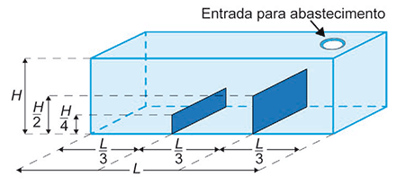 Ilustração 3D de um tanque retangular translúcido de altura H e comprimento da base L. O comprimento L é dividido em três segmentos iguais indicados como L/3, L/3 e L/3. Há dois anteparos verticais opacos dividindo esses segmentos: o anteparo da esquerda tem altura H/4 e o anteparo da direita tem altura H/2. No teto do tanque, posicionado exatamente sobre o terço mais à direita, há um orifício circular identificado com a seta e o texto 'Entrada para abastecimento'.