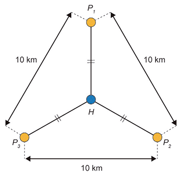 Esquema geométrico mostrando três pontos, P1, P2 e P3, que formam os vértices de um triângulo equilátero invertido (P1 no topo, P2 na base direita, P3 na base esquerda). A distância entre as arestas laterais e a base inferior é indicada com o valor 10 km em cada. No centro do triângulo há um ponto H. Segmentos de reta ligam H a P1, P2 e P3, e cada um desses três segmentos possui uma marcação de traço duplo, indicando que possuem exatamente a mesma medida.