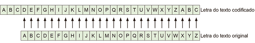 Esquema visual demonstrando o funcionamento da Cifra de César. Há duas fileiras de letras do alfabeto dentro de caixas retangulares, alinhadas verticalmente. A fileira inferior, rotulada 'Letra do texto original', contém o alfabeto completo de A a Z. Acima de cada letra dessa fileira inferior, uma seta aponta verticalmente para a fileira superior, rotulada 'Letra do texto codificado'. Na fileira superior, as letras estão deslocadas: a letra A aponta para D, a letra B aponta para E, a letra C para F, e assim por diante até o final, onde X aponta para A, Y para B e Z para C.