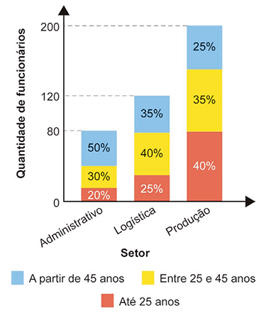 Gráfico de barras verticais empilhadas intitulado indiretamente pelas legendas dos eixos. O eixo vertical indica 'Quantidade de funcionários' com marcações nos valores 0, 80, 120 e 200. O eixo horizontal indica 'Setor' com as categorias: Administrativo, Logística e Produção. Há uma legenda de cores abaixo do gráfico: um quadrado azul indica 'A partir de 45 anos', um quadrado amarelo indica 'Entre 25 e 45 anos' e um quadrado vermelho indica 'Até 25 anos'. O gráfico possui três barras: A barra do setor Administrativo tem altura total correspondente a 80 no eixo vertical, sendo dividida em três partes com as porcentagens escritas dentro delas: 20% (vermelho, base), 30% (amarelo, meio) e 50% (azul, topo). A barra do setor Logística tem altura total correspondente a 120 no eixo vertical e é dividida em 25% (vermelho), 40% (amarelo) e 35% (azul). A barra do setor Produção tem altura total correspondente a 200 no eixo vertical e é dividida em 40% (vermelho), 35% (amarelo) e 25% (azul).