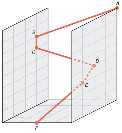 Ilustração 3D mostrando dois planos verticais paralelos entre si (representando paredes) e perpendiculares a um plano da base horizontal (representando o chão). No plano vertical da direita, estão os pontos A (no topo, mais ao fundo), D (no meio, mais à frente) e E (mais abaixo, ainda mais à frente). No plano vertical da esquerda, estão os pontos B (no topo, alinhado em profundidade com A) e C (diretamente abaixo de B, na mesma linha vertical). No plano da base, situado à frente das paredes e entre suas direções, está o ponto F. Uma linha sólida (e tracejada quando oculta) descreve a trajetória ligando os pontos na sequência exata A, B, C, D, E e F.