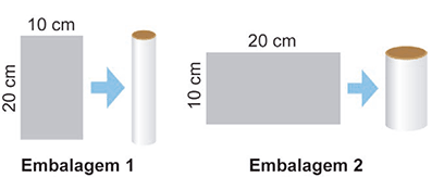 Esquema visual mostrando duas opções de construção de um cilindro a partir de uma folha retangular de alumínio. Na opção 'Embalagem 1', à esquerda, a folha retangular está orientada verticalmente com largura de 10 cm e altura de 20 cm. Uma seta aponta para um cilindro estreito e alto formado ao enrolar essa folha. Na opção 'Embalagem 2', à direita, a folha retangular está orientada horizontalmente com largura de 20 cm e altura de 10 cm. Uma seta aponta para um cilindro mais largo e baixo formado ao enrolar a folha nessa disposição.
