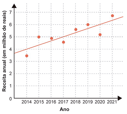 Gráfico de dispersão em um plano cartesiano com uma linha de tendência. O eixo horizontal indica o 'Ano', com marcações de 2014 a 2021. O eixo vertical indica a 'Receita anual (em milhão de reais)', com marcações de 0 a 7. Há pontos vermelhos espalhados representando dados reais a cada ano. Uma linha reta contínua, representando a tendência, cruza o gráfico de forma ascendente. Observando as linhas de grade do gráfico, a reta de tendência passa exatamente pelas interseções dos anos 2014 com a receita 4, 2017 com a receita 5, e 2020 com a receita 6.