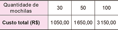 Tabela com duas linhas e quatro colunas. A primeira coluna contém os títulos das linhas. Na primeira linha, o título é 'Quantidade de mochilas', seguido pelos valores numéricos 30, 50 e 100. Na segunda linha, o título é 'Custo total (R$)', seguido pelos valores numéricos correspondentes 1050,00, 1650,00 e 3150,00.