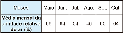Tabela com duas linhas. A primeira linha representa os meses, com os títulos das colunas sendo: Meses, Maio, Jun., Jul., Ago., Set., Out. A segunda linha apresenta os dados com o título 'Média mensal da umidade relativa do ar (%)' na primeira coluna, seguido pelos respectivos valores numéricos nos meses: 66 em Maio, 64 em Junho, 54 em Julho, 46 em Agosto, 60 em Setembro e 64 em Outubro.