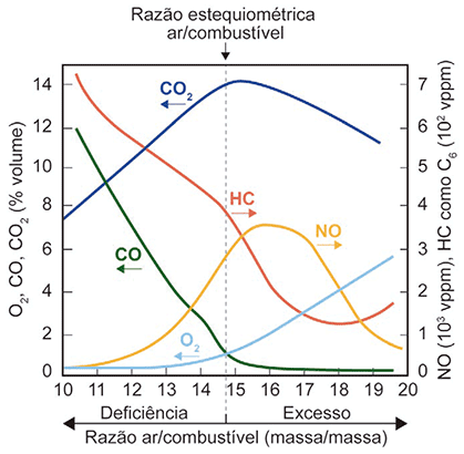 Gráfico de linhas bidimensional. O eixo horizontal inferior representa a Razão ar/combustível (massa/massa), com valores de 10 a 20. Uma linha vertical pontilhada divide o gráfico ao meio, indicando a 'Razão estequiométrica ar/combustível'. A região à esquerda da linha é identificada como 'Deficiência' e a região à direita como 'Excesso'. O eixo vertical esquerdo mede a porcentagem em volume de O2, CO e CO2, numerado de 0 a 14. O eixo vertical direito mede a concentração de NO (10³ vppm) e HC como C1 (10² vppm), numerado de 0 a 7. Há cinco curvas plotadas: 1) A curva de CO (verde escuro) começa no topo esquerdo (cerca de 12%), decai rapidamente e encosta no zero logo após a razão estequiométrica, mantendo-se no zero. 2) A curva de CO2 (azul escuro) sobe gradualmente, atinge seu pico máximo (cerca de 14%) exatamente na razão estequiométrica e depois decai suavemente. 3) A curva de HC (vermelha) começa alta, desce até um ponto mínimo em torno da razão 16, e depois volta a subir levemente. 4) A curva de NO (amarela) tem formato de sino parabólico, começando perto de zero, atingindo um pico alto em torno da razão 16 (na área de excesso), e depois decaindo. 5) A curva de O2 (azul claro) permanece no zero em toda a área de deficiência e começa a subir progressivamente a partir da razão estequiométrica em direção à área de excesso.