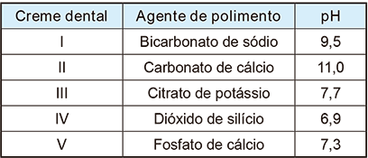 Tabela com três colunas: 'Creme dental', 'Agente de polimento' e 'pH'. A tabela possui cinco linhas de dados. Linha 1: Creme I, Bicarbonato de sódio, pH 9,5. Linha 2: Creme II, Carbonato de cálcio, pH 11,0. Linha 3: Creme III, Citrato de potássio, pH 7,7. Linha 4: Creme IV, Dióxido de silício, pH 6,9. Linha 5: Creme V, Fosfato de cálcio, pH 7,3.