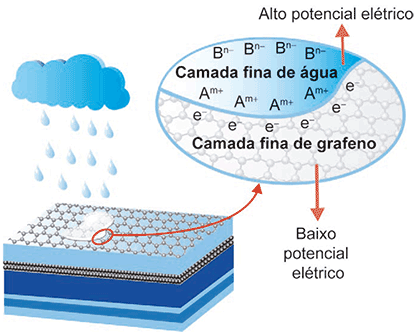 Esquema ilustrando a geração de eletricidade com chuva. À esquerda, uma nuvem despeja gotas sobre uma placa solar revestida com uma textura hexagonal, que representa o grafeno. Uma gota sobre a placa é destacada e ampliada à direita. A ampliação mostra o contato entre duas camadas. A metade superior é a 'Camada fina de água', que contém íons identificados como B n menos e A m mais; a partir dela, uma seta aponta para cima com o texto 'Alto potencial elétrico'. A metade inferior é a 'Camada fina de grafeno', que contém elétrons identificados como e menos; a partir dela, uma seta aponta para baixo com o texto 'Baixo potencial elétrico'.