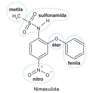 Esquema da estrutura química da molécula de Nimesulida, destacando e nomeando cinco grupamentos orgânicos distintos envolvidos por linhas tracejadas: no topo à esquerda, o grupo 'metila' contendo a fórmula H3C; ligado a ele, o grupo 'sulfonamida' contendo a fórmula estrutural -SO2-NH-; na parte inferior do anel aromático central, o grupo 'nitro' contendo -NO2 com suas cargas parciais; à direita, ligado a este anel aromático por um átomo de oxigênio, está o grupo 'éter' (-O-); e, finalmente, ligado ao átomo de oxigênio do éter, há um anel benzênico isolado rotulado como 'fenila'. O nome 'Nimesulida' está escrito abaixo da estrutura.