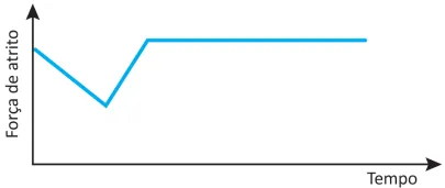 Gráfico de Força de atrito por Tempo. A linha começa em um valor alto, decresce obliquamente e volta a subir durante a primeira metade do tempo e, em seguida, torna-se uma reta horizontal (constante) até o fim.