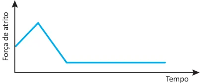 Gráfico de Força de atrito por Tempo. A linha parte da origem subindo obliquamente até um pico, desce rapidamente de volta a um valor baixo, mas não nulo, e estabiliza numa reta horizontal até o fim.