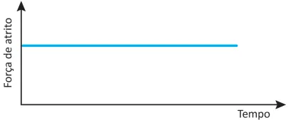 Gráfico de Força de atrito por Tempo. A linha é uma reta perfeitamente horizontal, mantendo um valor constante e inalterado de força de atrito desde o instante inicial até o fim do eixo de tempo.