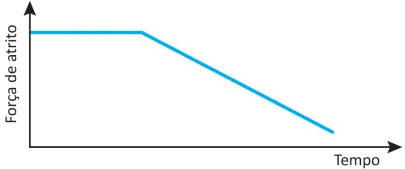 Gráfico de Força de atrito por Tempo. A linha inicia de forma horizontal e constante na primeira metade e, em seguida, decresce obliquamente em direção ao eixo do tempo.
