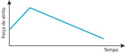 Gráfico de Força de atrito por Tempo. A linha sobe a partir da origem atingindo um pico e logo em seguida desce gradativamente até o fim do percurso, de forma oblíqua e contínua.