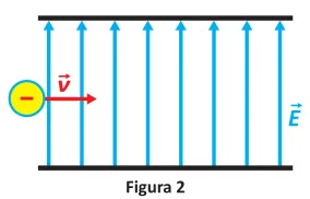 Esquema bidimensional rotulado como 'Figura 2', detalhando a região B. À esquerda, há um círculo amarelo com um sinal de menos, representando uma carga negativa (elétron). Dela, parte um vetor velocidade v em vermelho, apontando horizontalmente para a direita. A carga entra em uma região entre duas placas horizontais, onde existe um campo elétrico uniforme E, representado por várias setas verticais azuis apontando de baixo para cima.