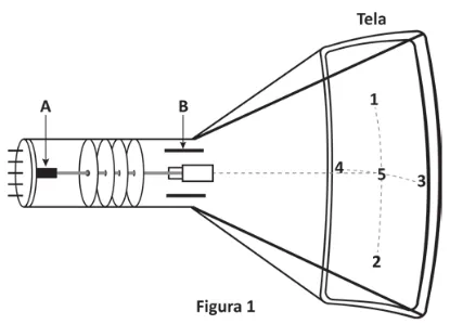 Esquema 3D de um tubo de imagem, rotulado como 'Figura 1'. À esquerda, a posição A indica um filamento que emite um feixe passando por anéis até a região B, composta por placas defletoras. À direita, a projeção atinge uma 'Tela'. Na tela, estão marcados cinco pontos: o ponto 1 na borda superior central, o 2 na borda inferior central, o 4 na borda lateral esquerda, o 3 na borda lateral direita e o 5 no centro exato da tela.