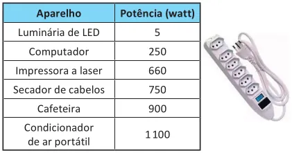Tabela com duas colunas. A primeira coluna é intitulada 'Aparelho' e a segunda 'Potência (watt)'. As linhas contêm os seguintes dados: Luminária de LED, 5; Computador, 250; Impressora a laser, 660; Secador de cabelos, 750; Cafeteira, 900; Condicionador de ar portátil, 1100. Ao lado da tabela, há uma ilustração de uma régua elétrica (filtro de linha) de cor branca com seis tomadas, um botão de liga/desliga e o cabo de força.