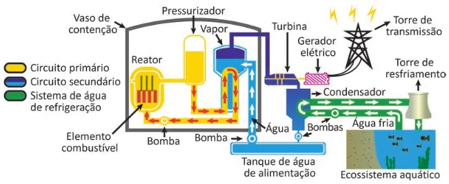 Esquema ilustrando o funcionamento de uma usina termonuclear. A imagem é dividida em três sistemas codificados por cores. O 'Circuito primário' em amarelo, contido em um 'Vaso de contenção', inclui o 'Reator' (com 'Elemento combustível'), um 'Pressurizador' e uma 'Bomba'. O 'Circuito secundário' em azul escuro interage com o primário e possui um 'Gerador de vapor', vapor que movimenta uma 'Turbina' (conectada a um 'Gerador elétrico' e 'Torre de transmissão'). O vapor passa para o 'Condensador' e retorna como água ao gerador via 'Tanque de água de alimentação' e 'Bombas'. O 'Sistema de água de refrigeração' em verde capta 'Água fria' de um 'Ecossistema aquático' (ilustrado com peixes) usando 'Bombas' para resfriar o condensador, enviando a 'Água' de volta para o ecossistema ou para uma 'Torre de resfriamento'.