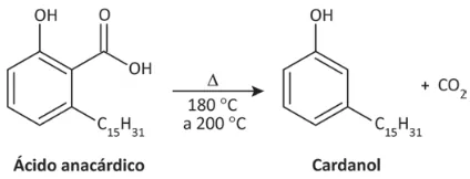 Esquema de reação química. À esquerda, a estrutura molecular do 'Ácido anacárdico', formada por um anel aromático ligado a um grupo hidroxila (-OH), um grupo carboxila (-COOH) e uma cadeia carbônica saturada (-C15H31). Uma seta reacional aponta para a direita com as condições de reação sobre ela: o símbolo grego delta (indicando calor) e a faixa de temperatura '180 °C a 200 °C'. À direita da seta, estão os produtos: a molécula de 'Cardanol', que é idêntica à do ácido anacárdico exceto pela ausência do grupo carboxila, mais uma molécula de dióxido de carbono (+ CO2).