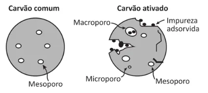Ilustração esquemática comparando as estruturas físicas do carvão comum e do carvão ativado. O carvão comum, à esquerda, é representado por um círculo com poucos poros lisos em seu interior, identificados pela seta como 'Mesoporo'. O carvão ativado, à direita, é representado por uma forma irregular contendo múltiplas cavidades e fendas profundas de diferentes tamanhos em sua borda e interior, identificadas como 'Macroporo', 'Microporo' e 'Mesoporo'. Dentro das cavidades do carvão ativado, há diversos pequenos pontos pretos identificados pela seta como 'Impureza adsorvida'.